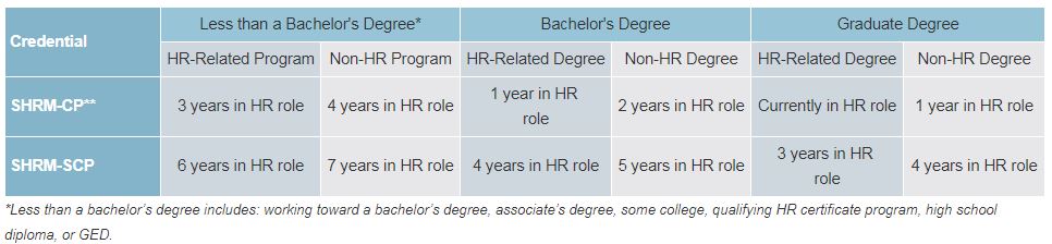 HR Certifications | Brazos Valley SHRM